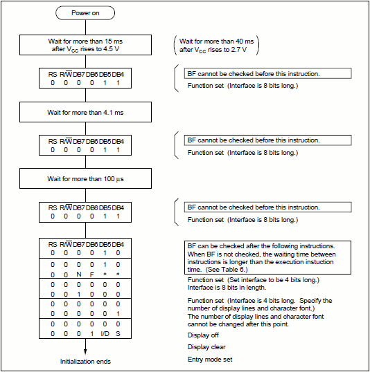 initialization with 4 bit mode