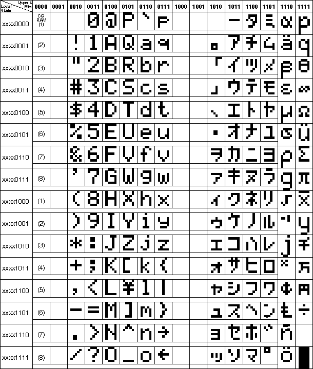 Character code table